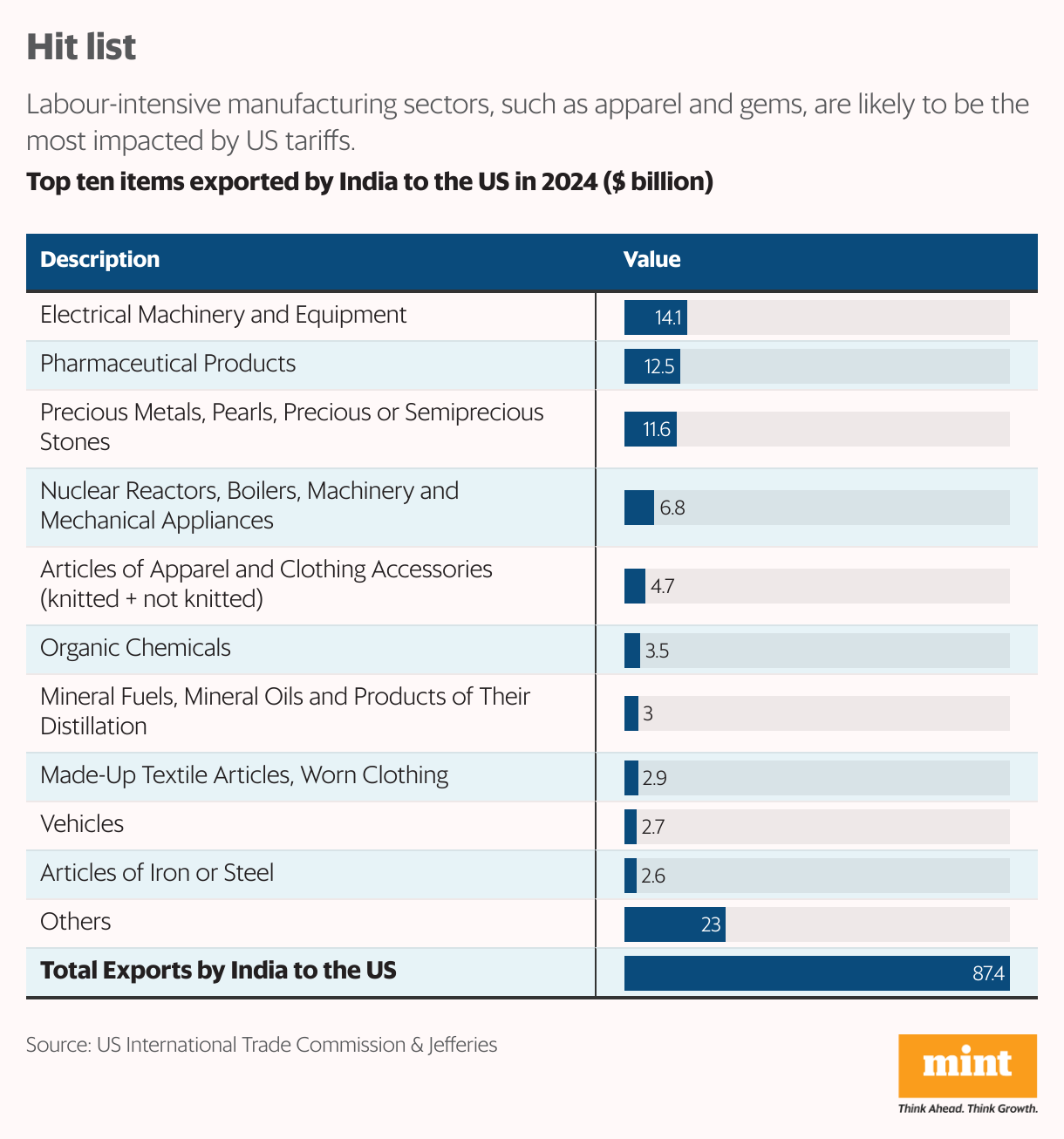 Hit list (Table)