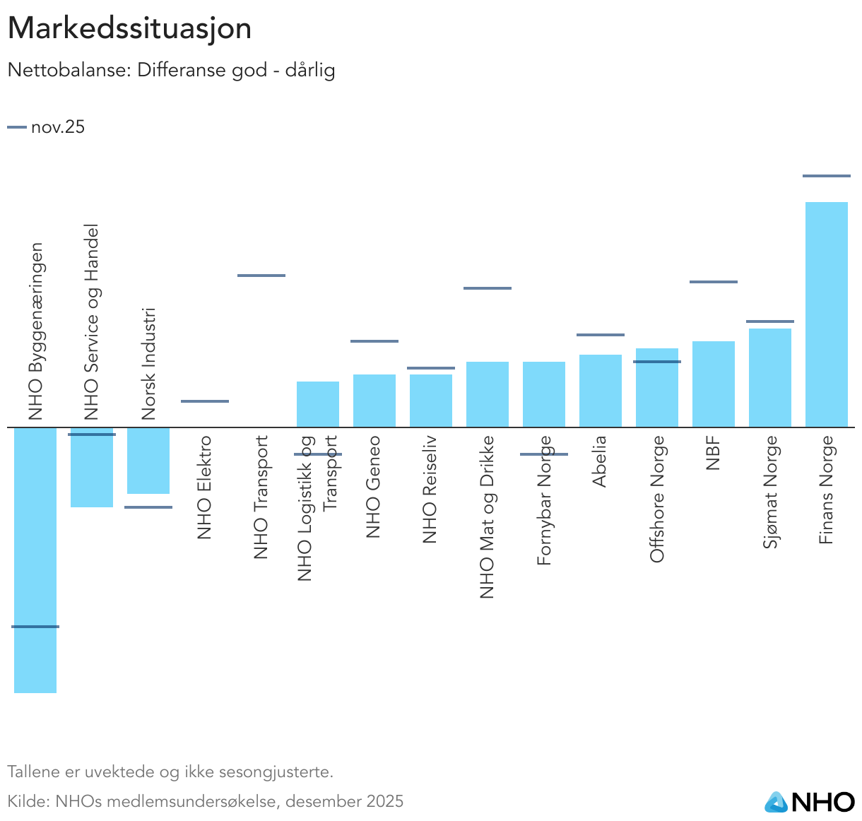 Markedssituasjon (Column Chart)