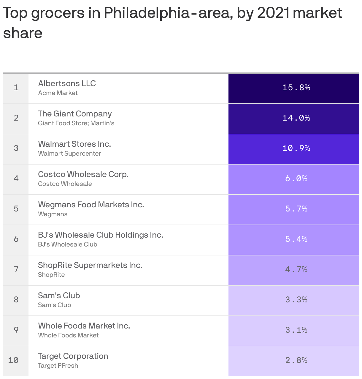 Top grocers in Philadelphia-area, by 2021 market share