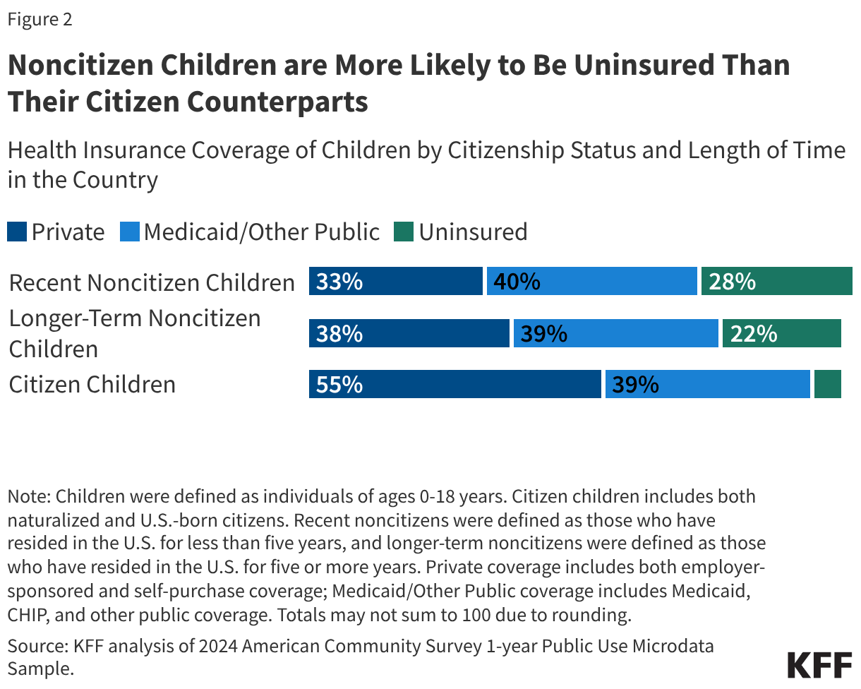 Noncitizen Children are More Likely to Be Uninsured Than Their Citizen Counterparts (Stacked Bars)