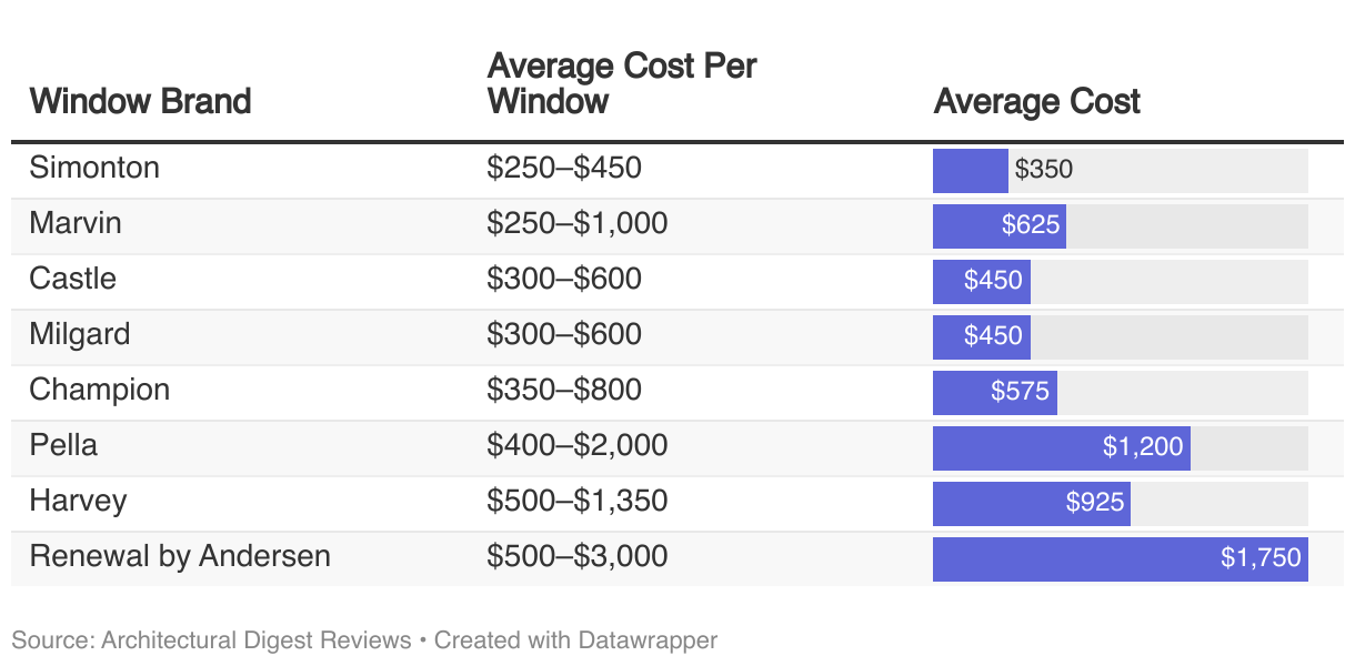 This table provides a comprehensive overview of average costs and cost ranges for windows from various brands.