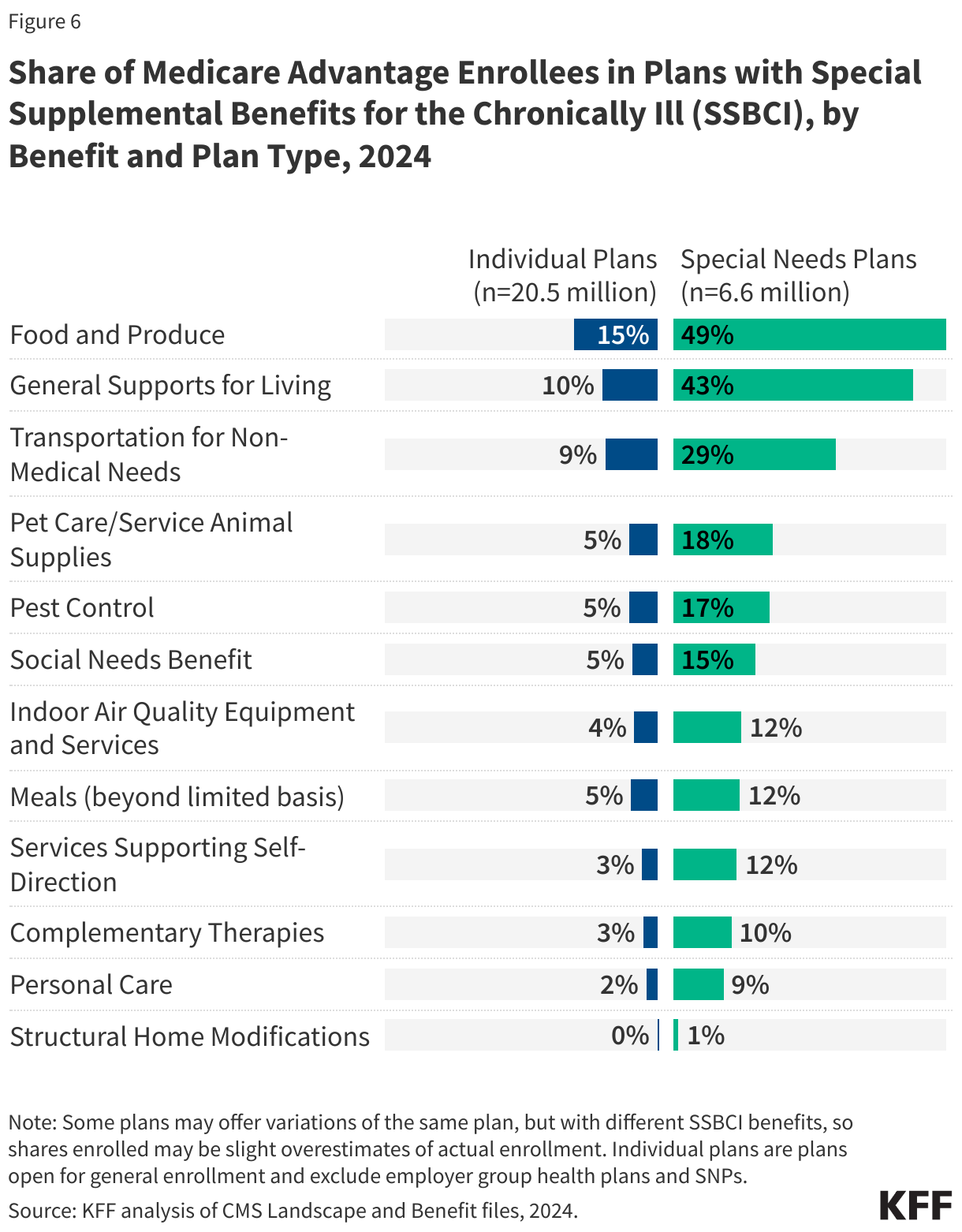 Share of Medicare Advantage Enrollees in Plans with Special Supplemental Benefits for the Chronically Ill (SSBCI), by Benefit and Plan Type, 2024 data chart