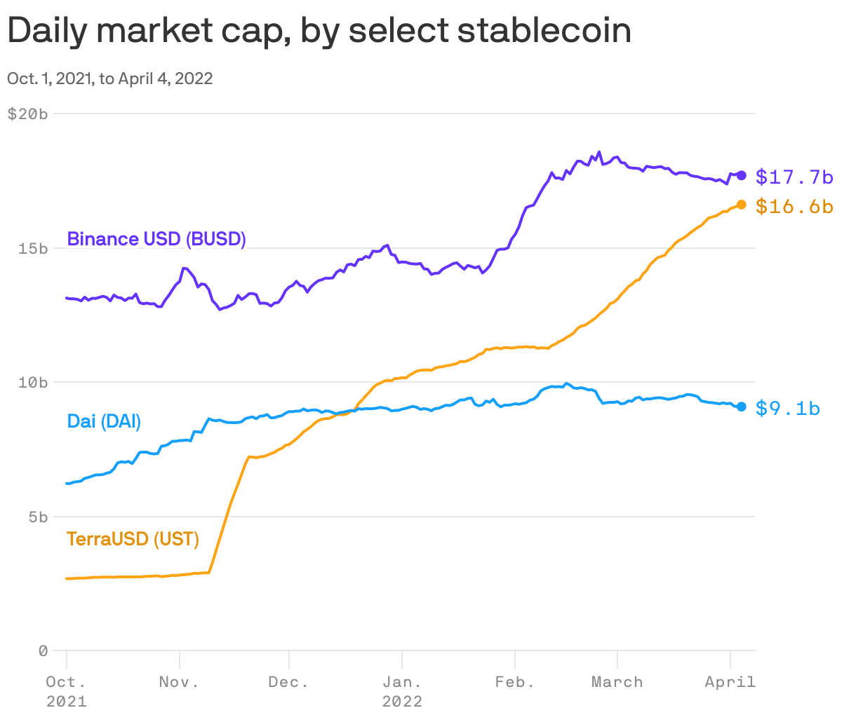 Daily market cap, by select stablecoin