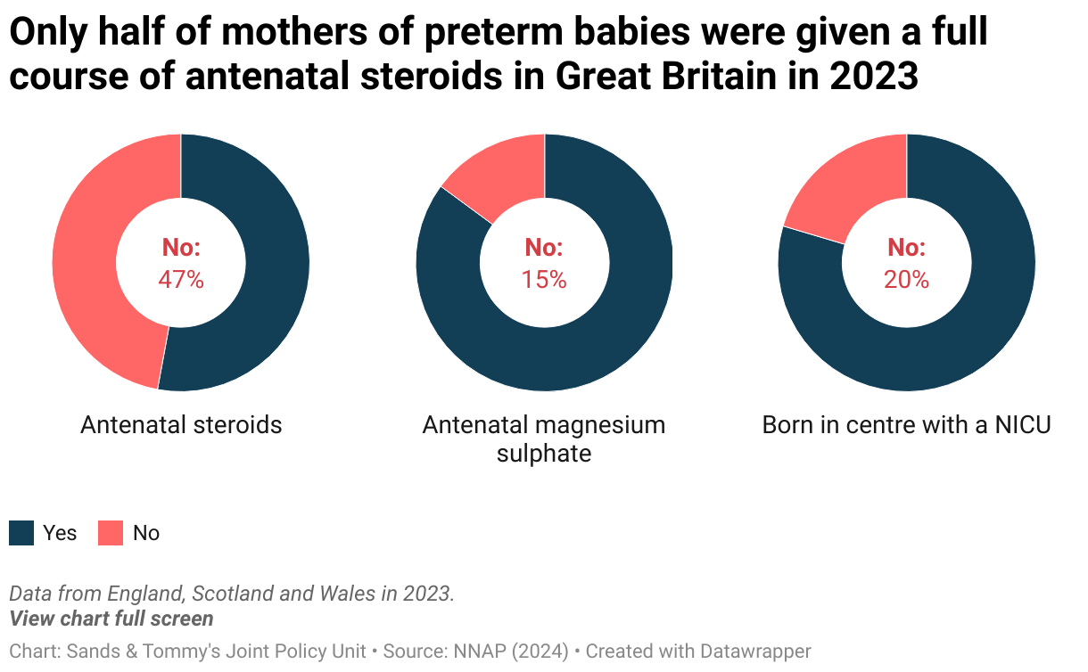 Doughnut charts of the proportion of mothers of preterm babies receiving optimal care, showing 47% did not receive the recommended dose of antenatal steroids, 15% did not receive the recommended dose of magnesium sulphate and 20% did not deliver their baby in a centre with a NICU.  