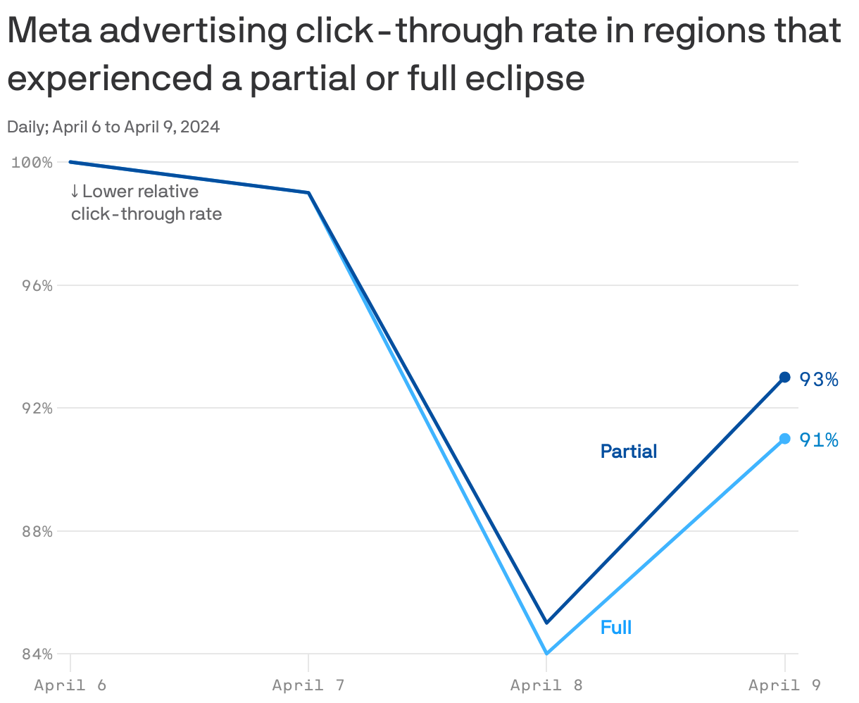 Meta advertising click-through rate in regions that experienced a partial or full eclipse