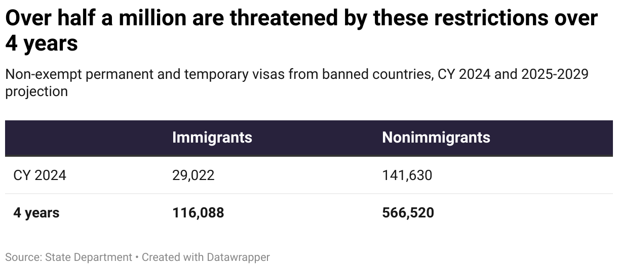 Over half a million are threatened by these restrictions over 4 years