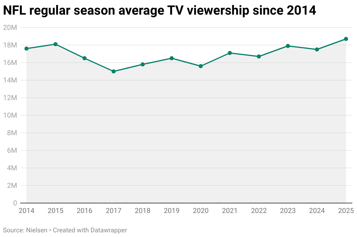 NFL delivers second most-watched regular season on record - SportsPro