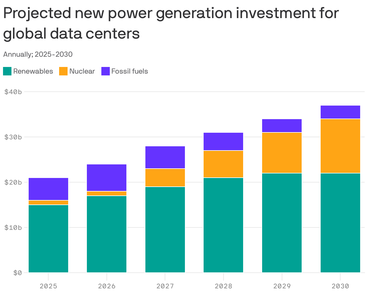 A stacked column chart that shows projected annual power generation investments for data centers from 2025 to 2030. Renewable investments are projected to rise from $15b to $22b, nuclear to rise from $1b to $12b and fossil fuel investments to decline from $5b to $3b