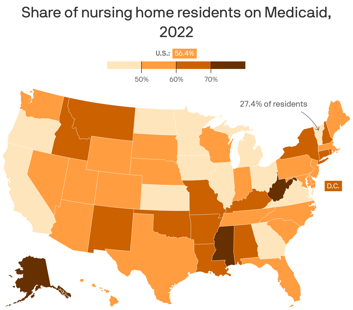 A choropleth map of the U.S. showing the share of nursing home residents on Medicaid as of 2022. West Virginia leads at about 78%, while Vermont trails at 27.4%. The nationwide figure is 56.4%.