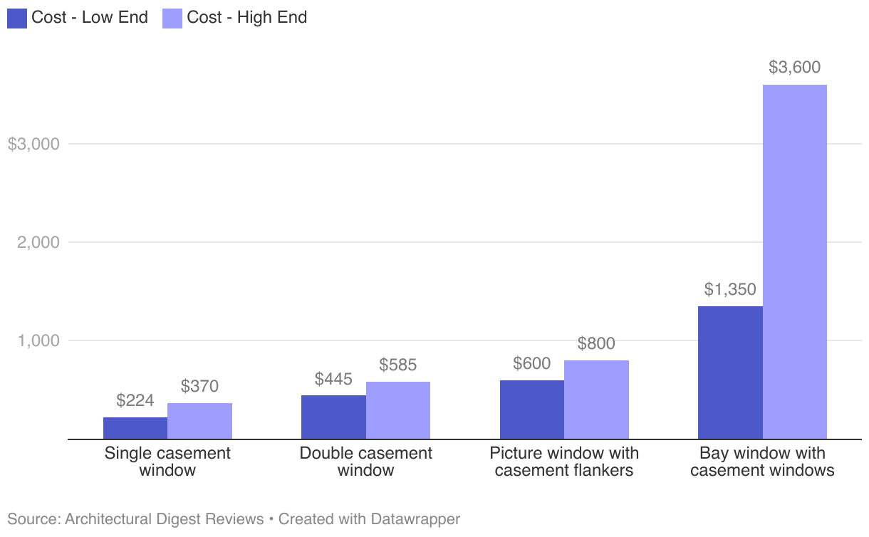 How Much Does Casement Window Installation Cost? 2024 Guide