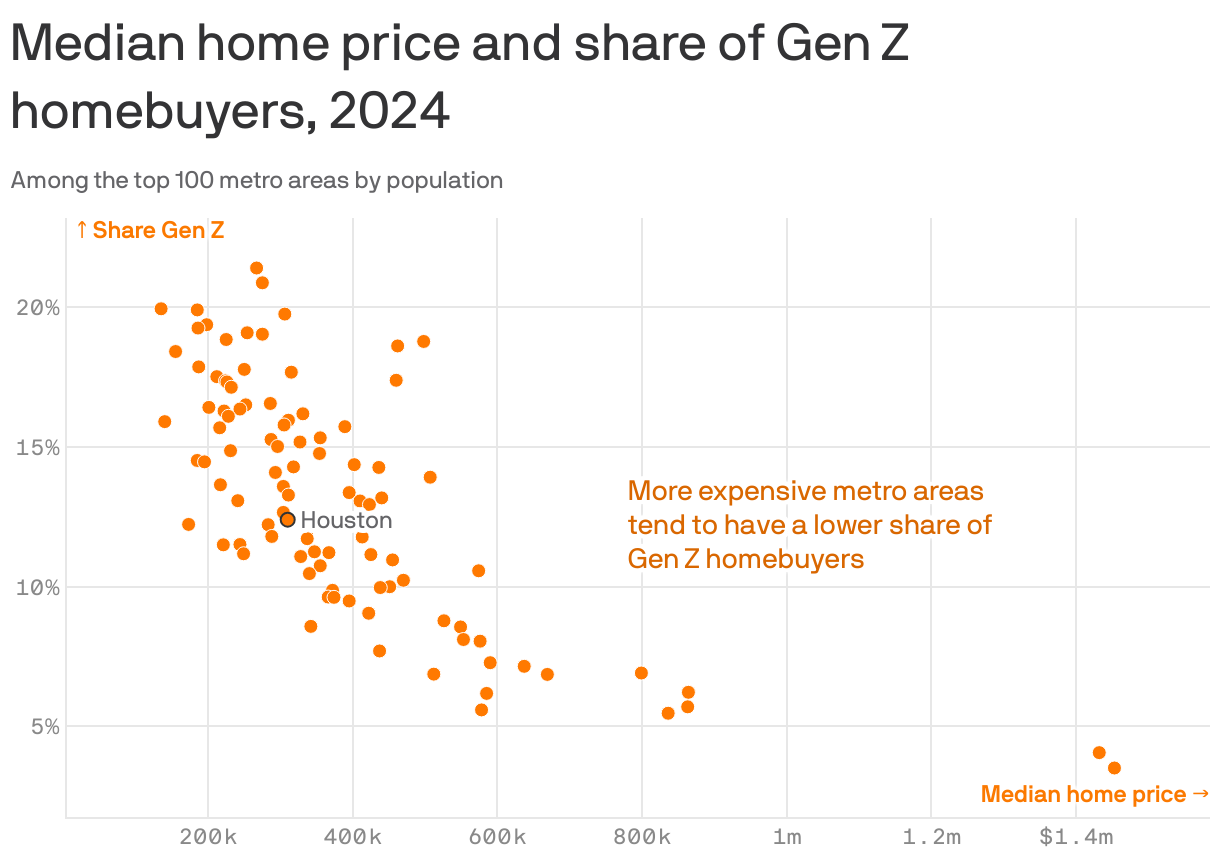 A scatterplot showing that more expensive metro areas tend to have lower shares of Gen Z homebuyers. The metro with the largest share of Gen Z homebuyers is Des Moines, Iowa, at 21.4%. It has a fairly low median home price of $267k. The metro with the lowest share is San Jose, Calif., at 3.5%. Its median home price is the highest among the cities shown, $1.45m. 12.4% of Houston homebuyers are Gen Z, and the median home price is $310k.