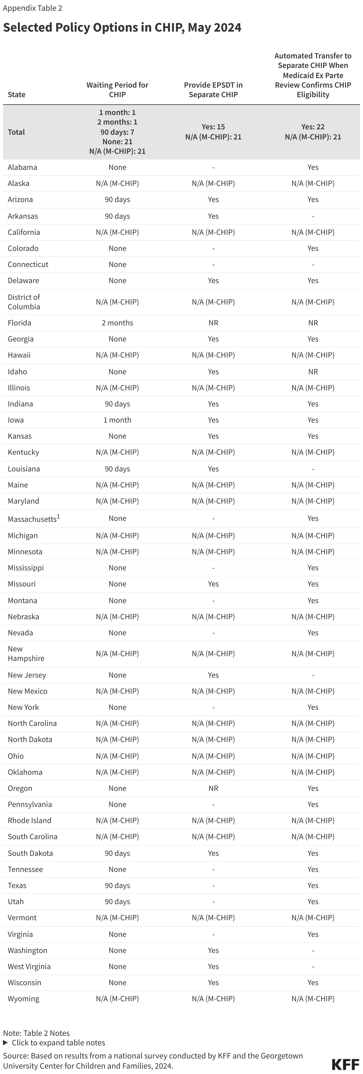 Selected Policy Options in CHIP, May 2024 data chart