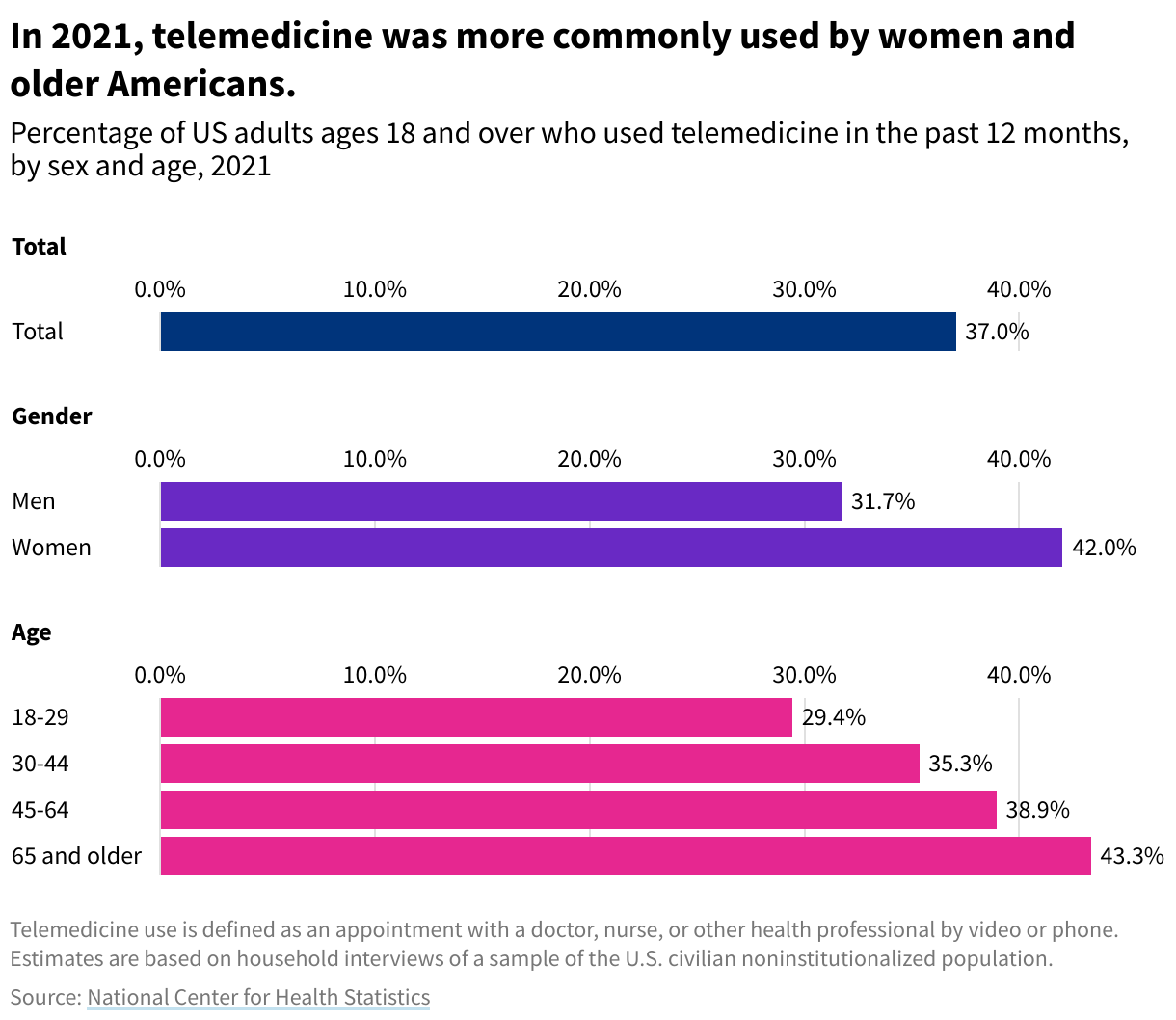 Bar graph showing percentage of US adults that used Telehealth services in 2021. The largest group was 65 and older. 