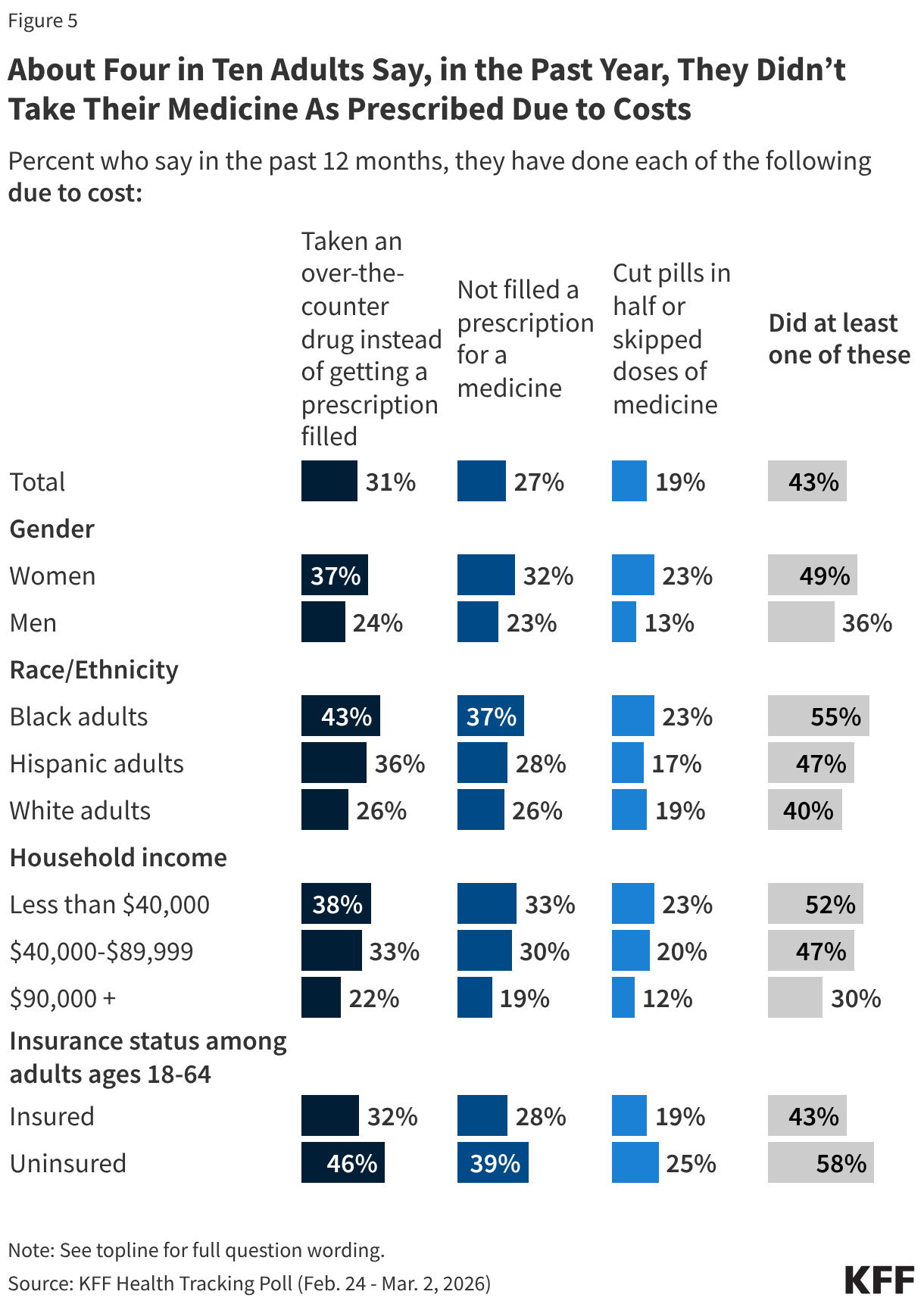 Multiple split bars showing the percent who have taken steps to reduce the cost of care including taking an over-the-counter drug instead of getting a prescription filled, not filled a prescription for medicine, or cut pills in half or skipped doses of medicine.