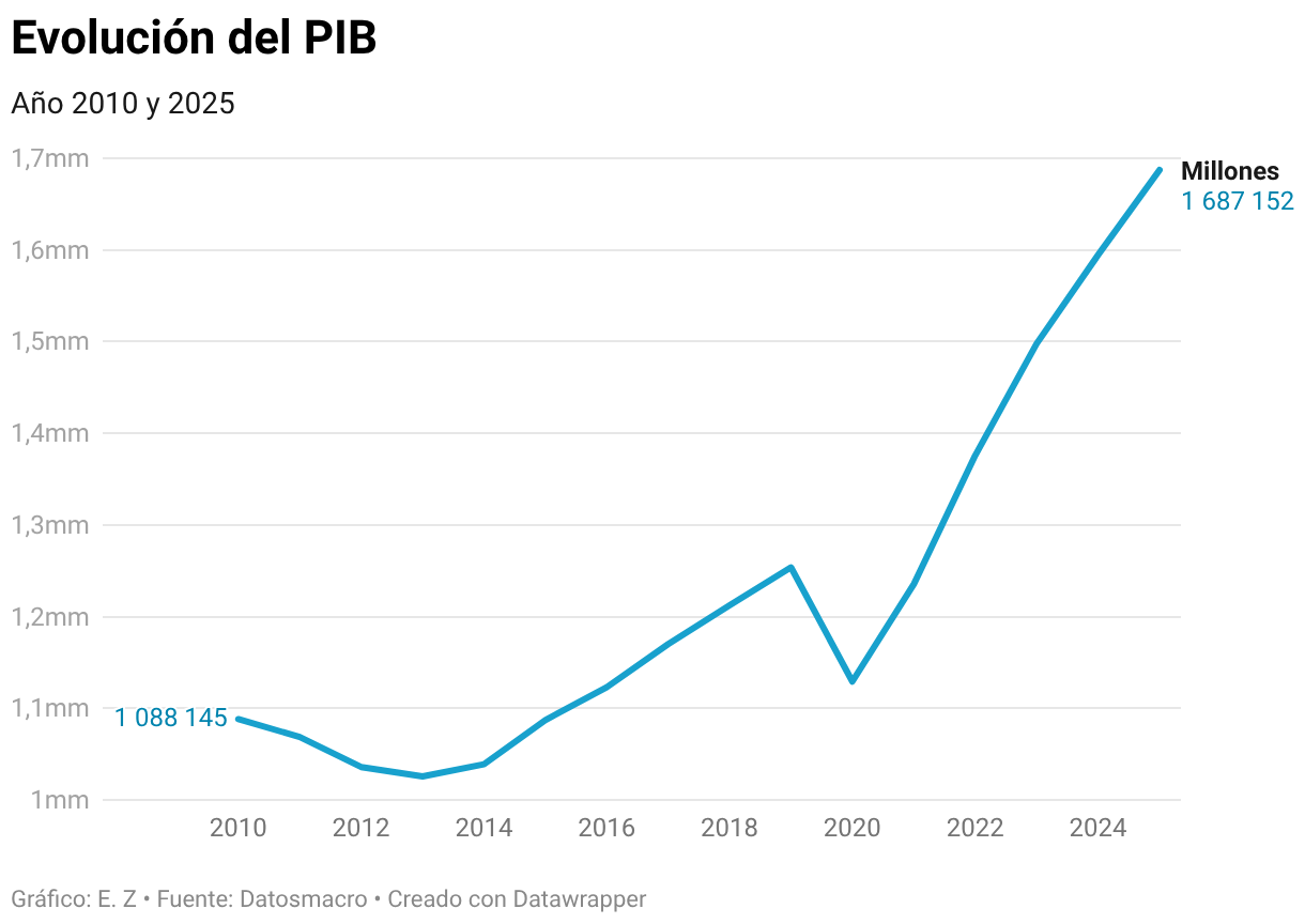 Evolución del PIB (Líneas)