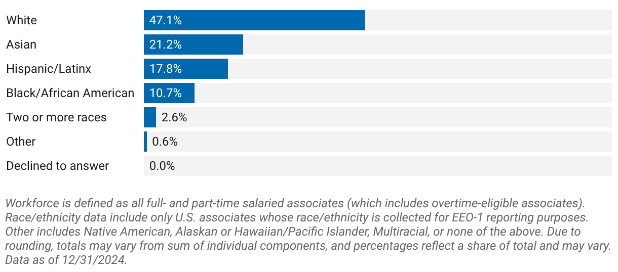 Workforce representation (U.S.)
