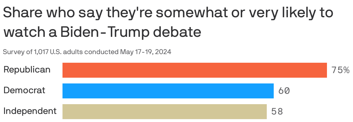 The bar chart displays the percentage of Americans, categorized by political party, who are somewhat or very likely to watch a debate. Republicans lead with 75%, followed by Democrats at 61% and Independents at 58%.