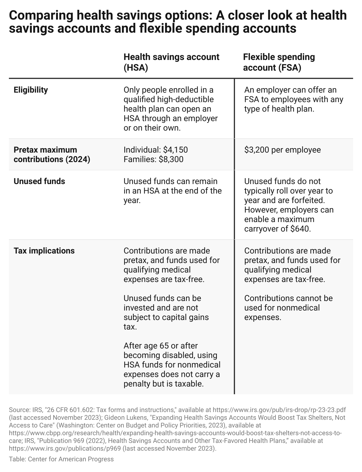 Table comparing savings options between a Health savings account (HSA) and Flexible spending account (FSA). 