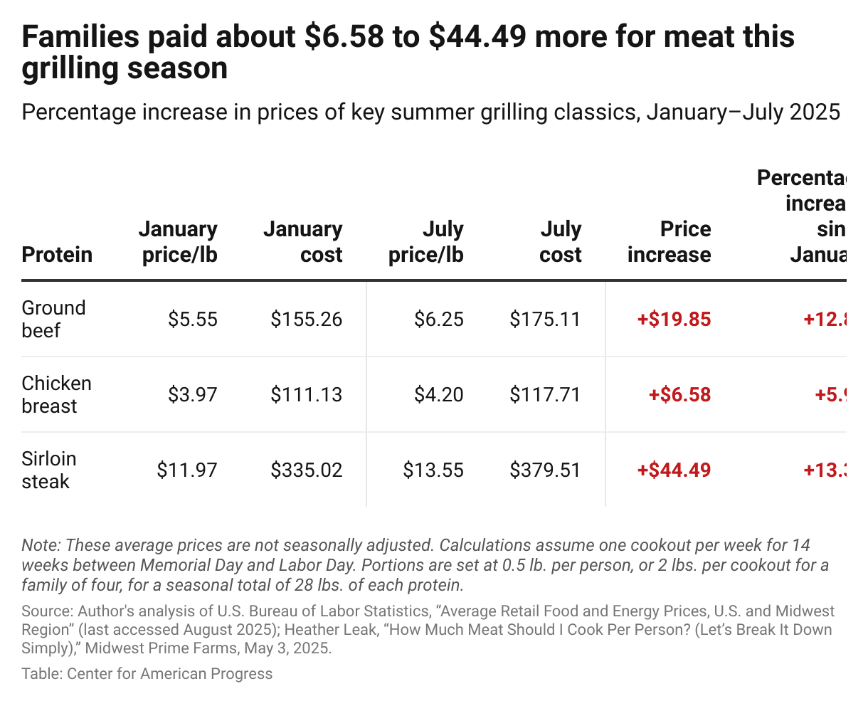 Table showing how much more a family of four would pay for ground beef, chicken breast, and sirloin steak for 14 weeks of summer cookouts in 2025, comparing January and July prices at 2 pounds per cookout.