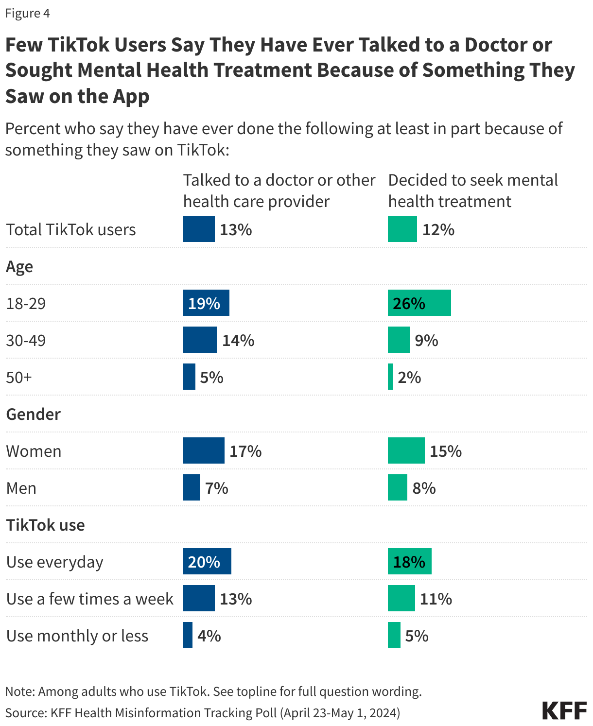 Few TikTok Users Say They Have Ever Talked to a Doctor or Sought Mental Health Treatment Because of Something They Saw on the App data chart