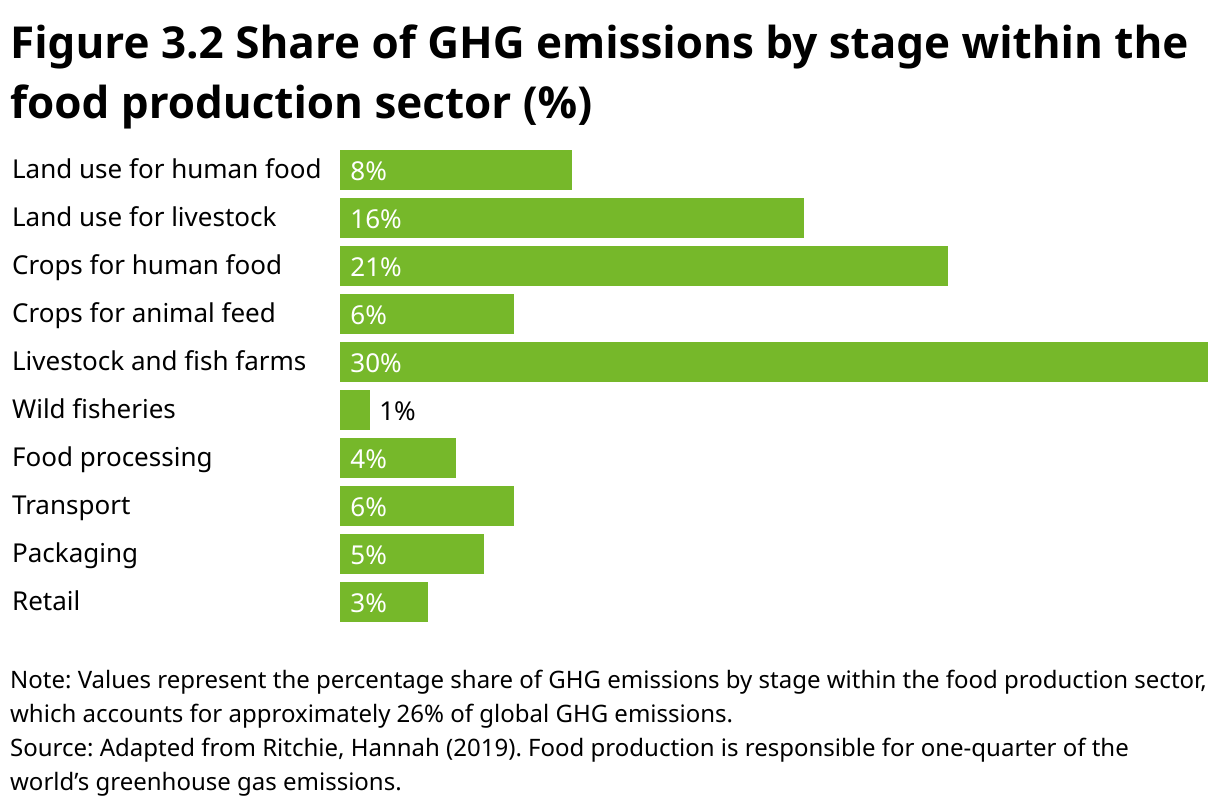 Figure 3.2 Share of GHG emissions by stage within the food production sector (%) (Bar Chart)