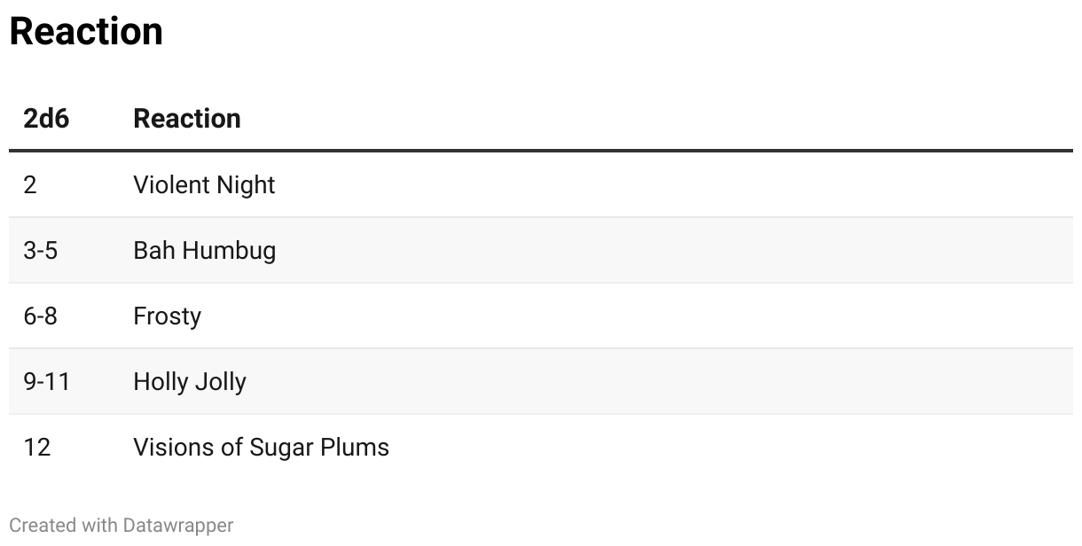 Reaction (Table)