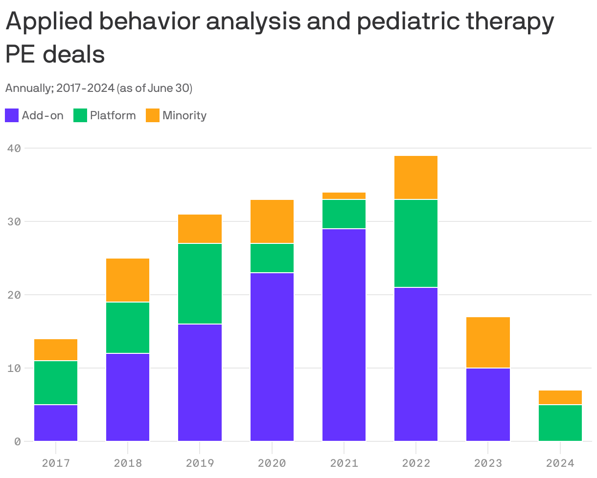 A stacked column chart showing annual ABA and pediatric therapy private equity deals for 2017 through June 30, 2024. Add-on deals grew steadily from 2017 to 2021 before falling sharply. In H1 2024 there were zero add-on deals, five platform deals, and two minority deals. The year with the most deals was 2022, at 39 total.