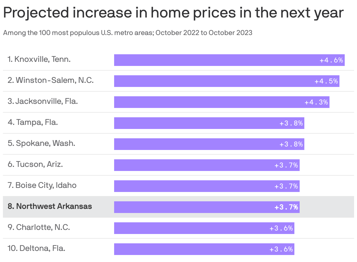 Projected increase in home prices in the next year