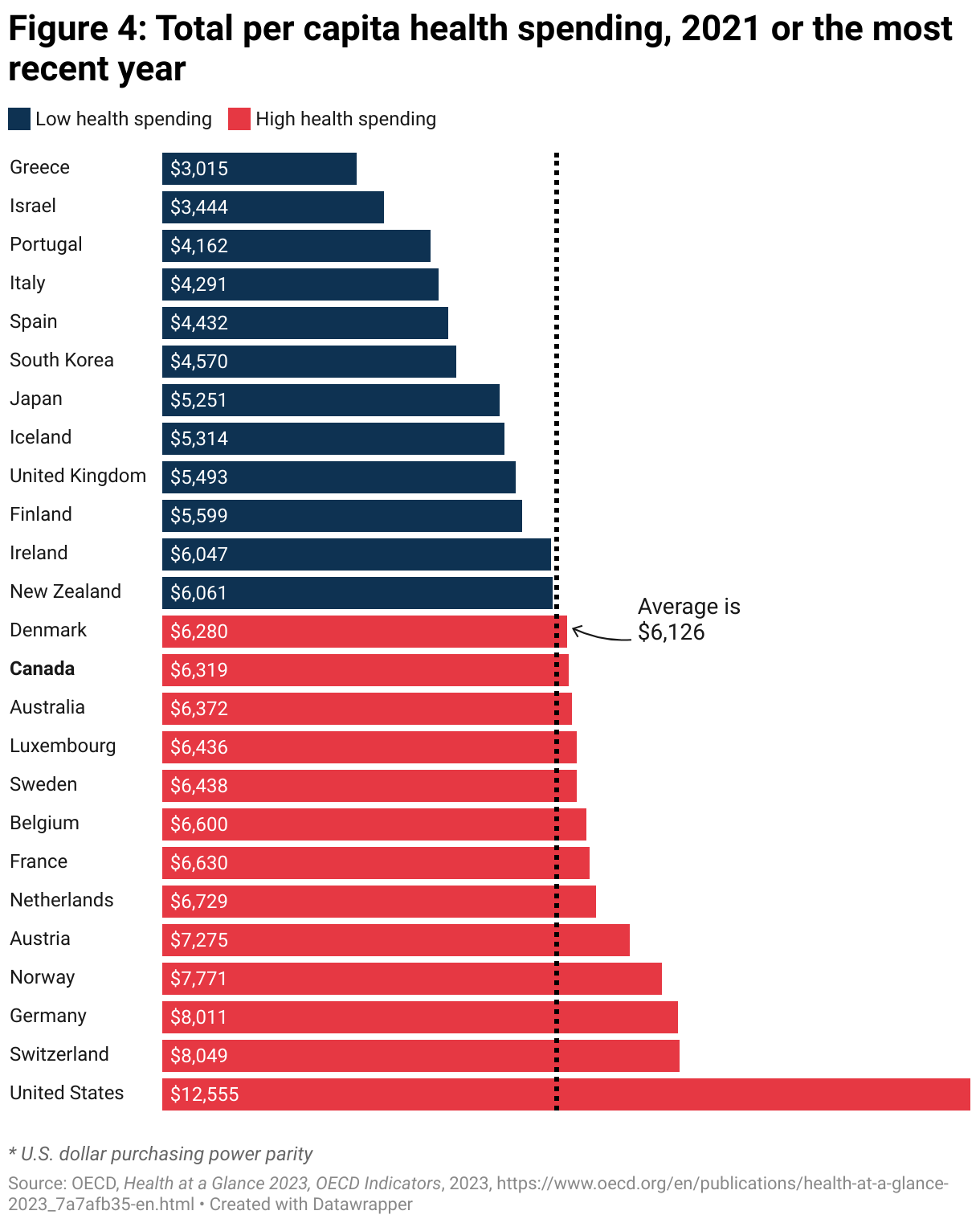 Figure 4: Total per capita health spending, 2021 or the most recent year (Bar Chart)