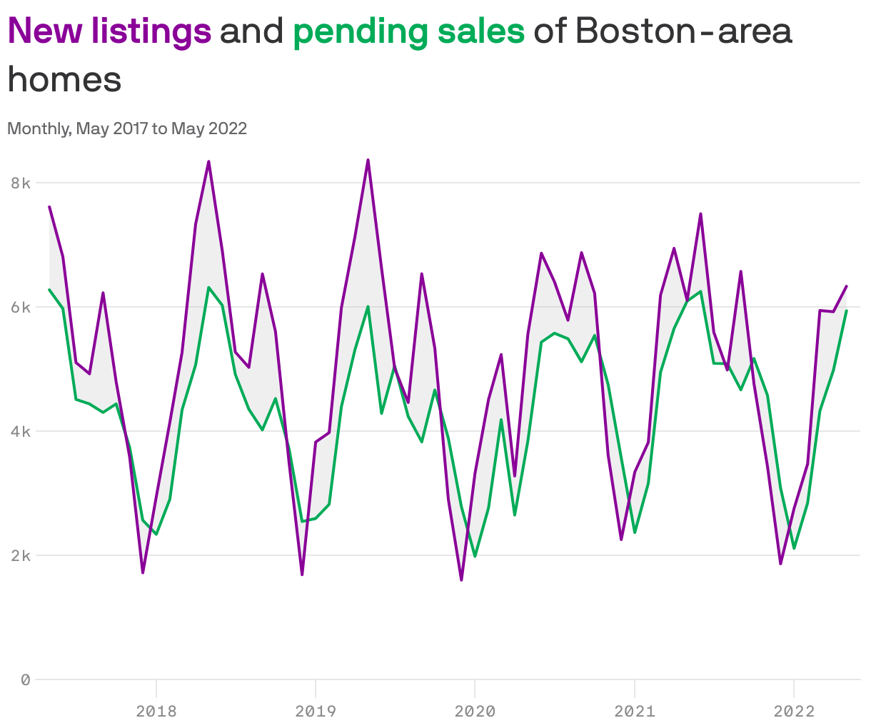 <b style='color: #8a0098'>New listings</b> and <b style='color: #00ab58'>pending sales</b> of Boston-area homes