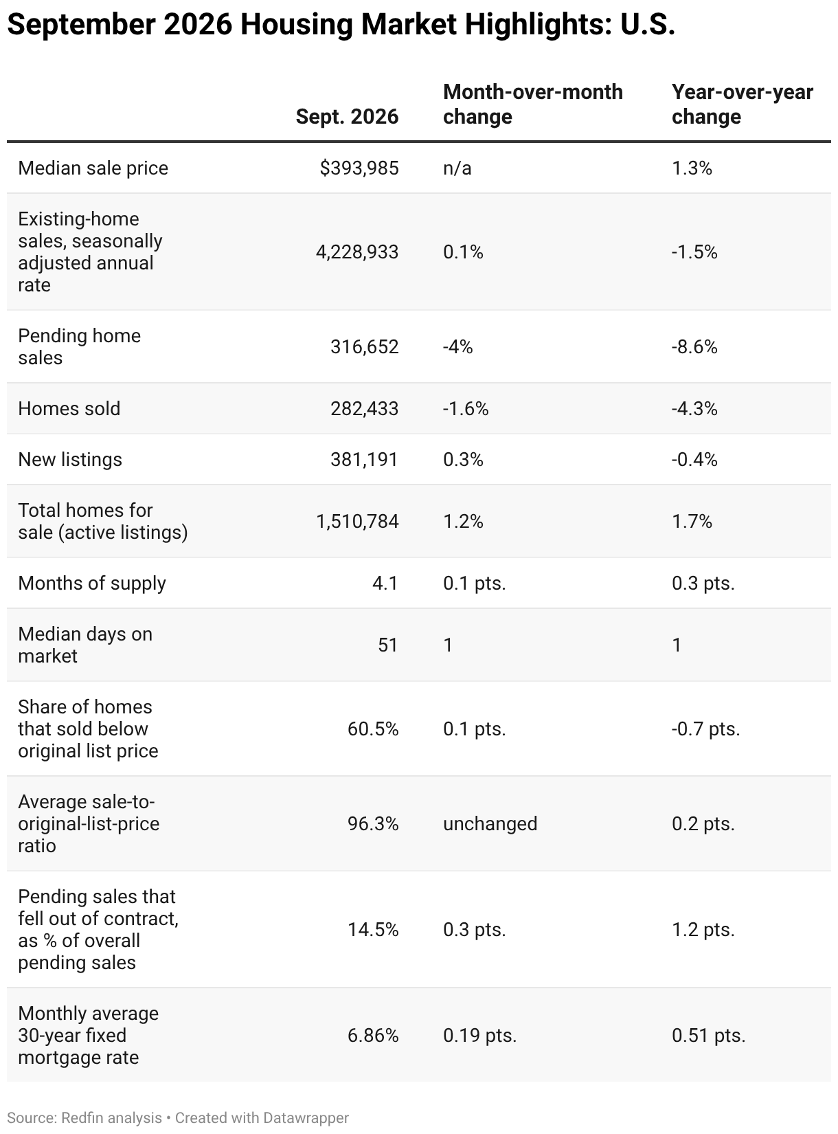 September 2026 Housing Market Highlights: U.S. (Table)