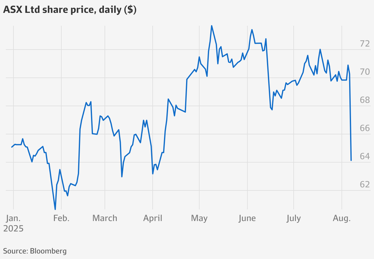 ASX Limited’s regulatory issues, ASIC investigation starting to hurt ...