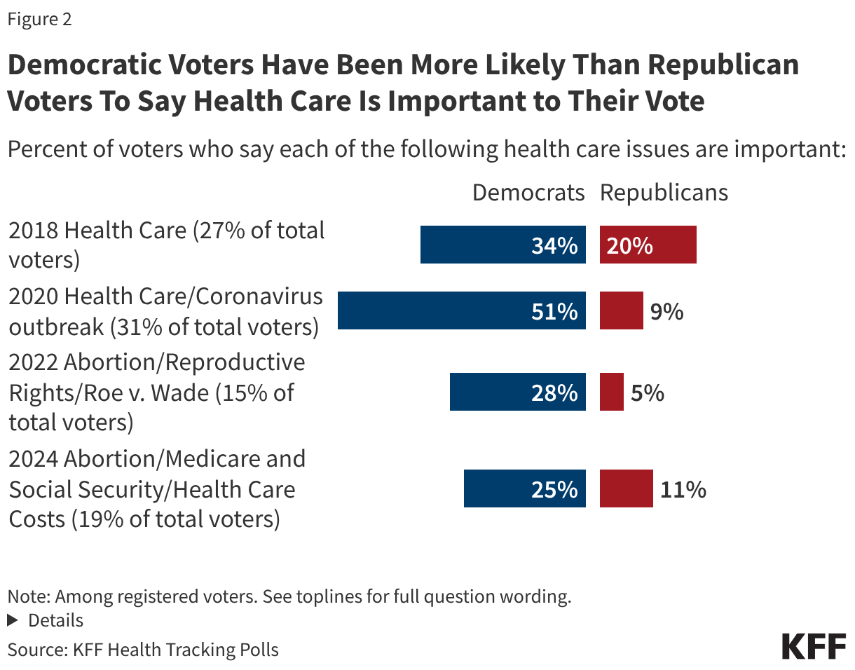 Split bar chart showing the share of republican and democratic voters who say each health care issue is important to their vote.