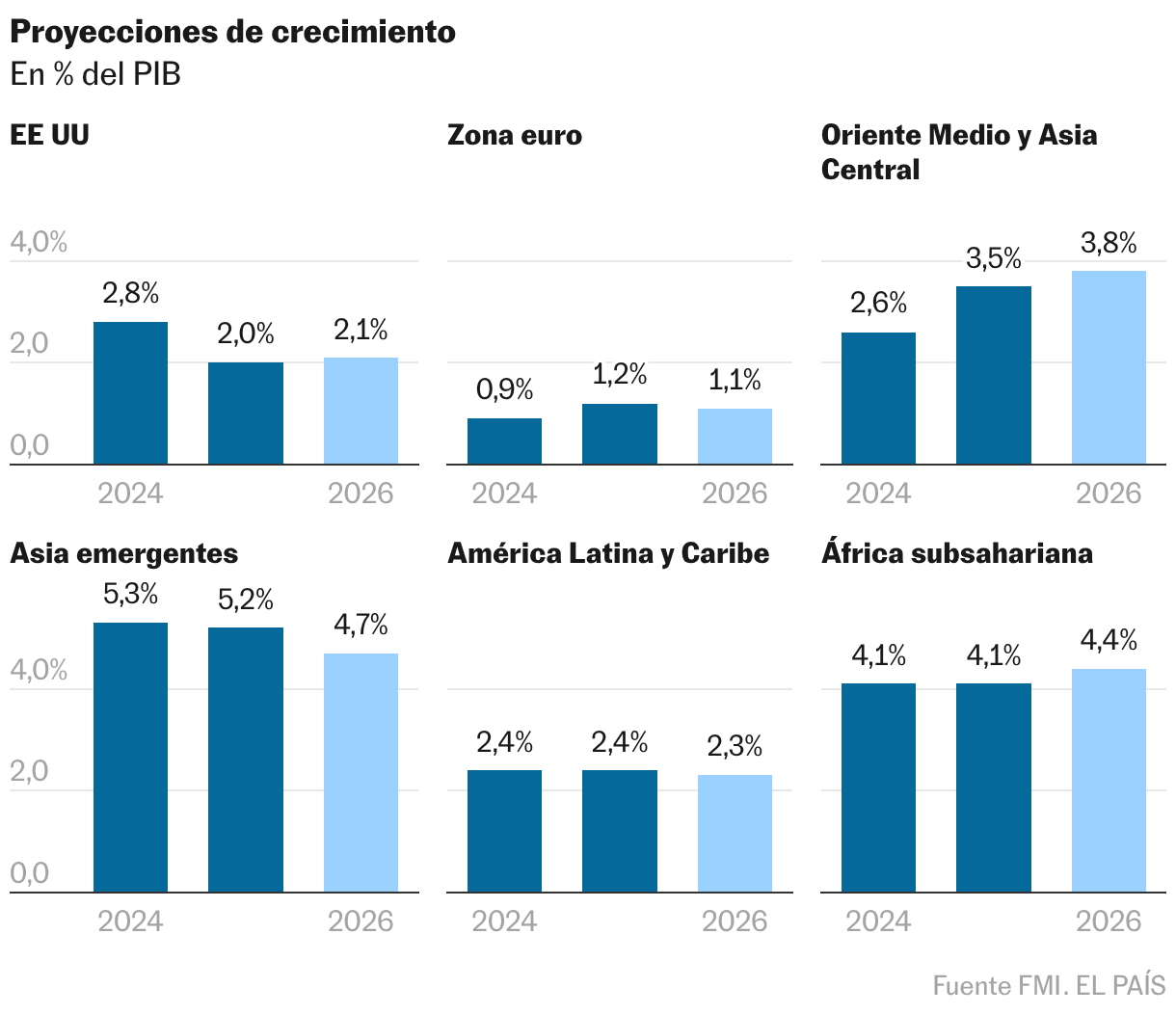Proyecciones de crecimiento (Columnas múltiples)