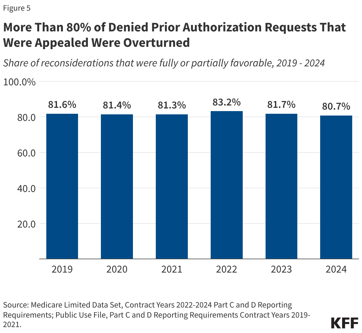 More Than 80% of Denied Prior Authorization Requests That Were Appealed Were Overturned