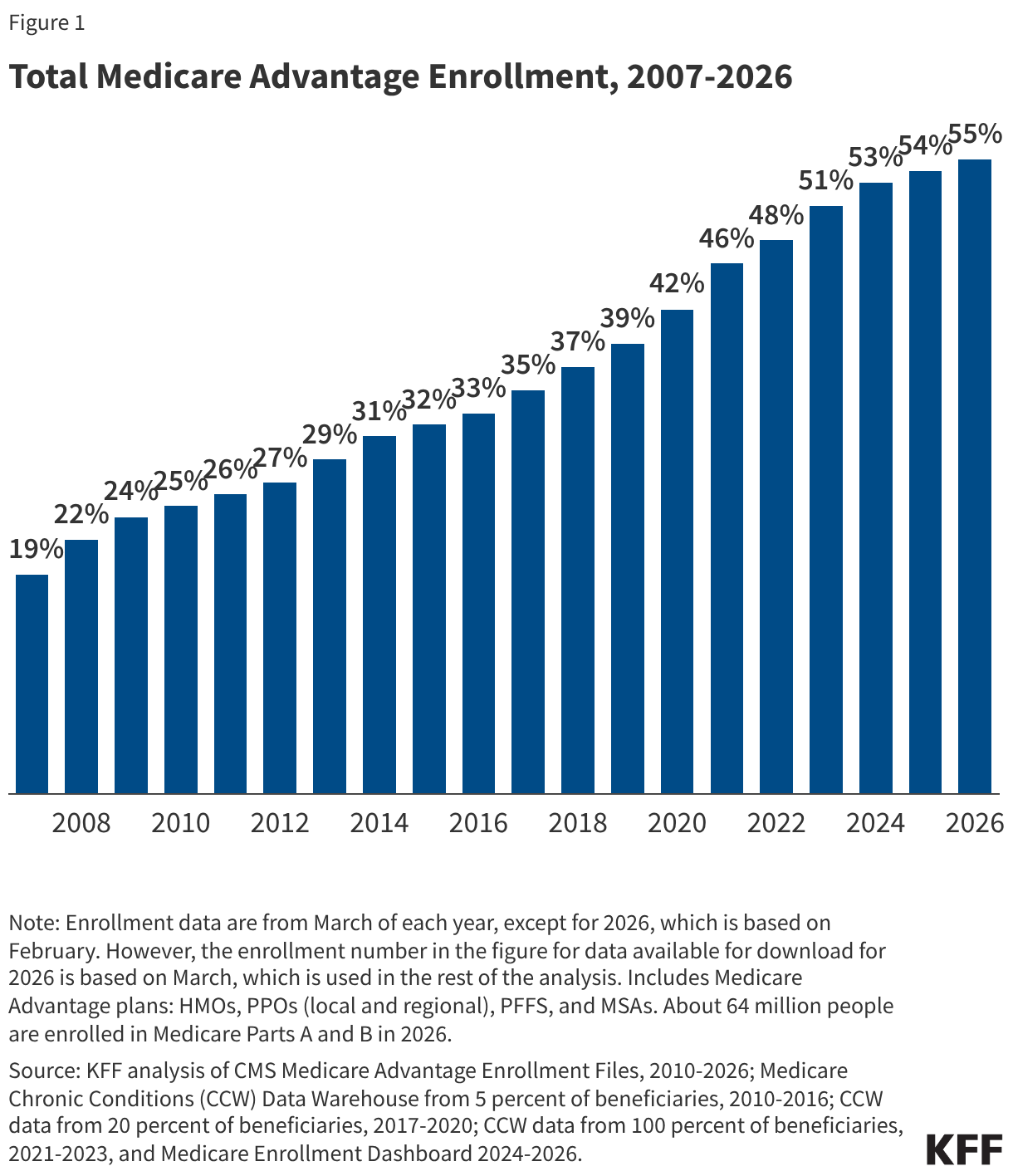 Total Medicare Advantage Enrollment, 2007-2026 (Column Chart)