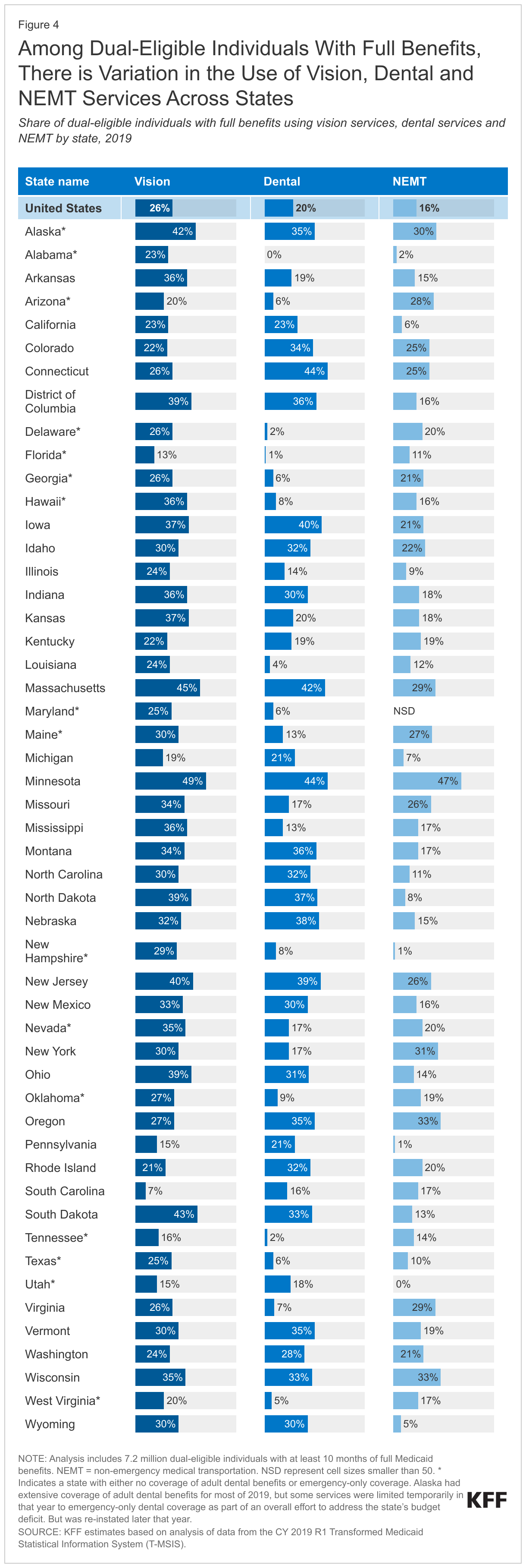 Among Dual-Eligible Individuals With Full Benefits, There is Variation in the Use of Vision, Dental and NEMT Services Across States data chart