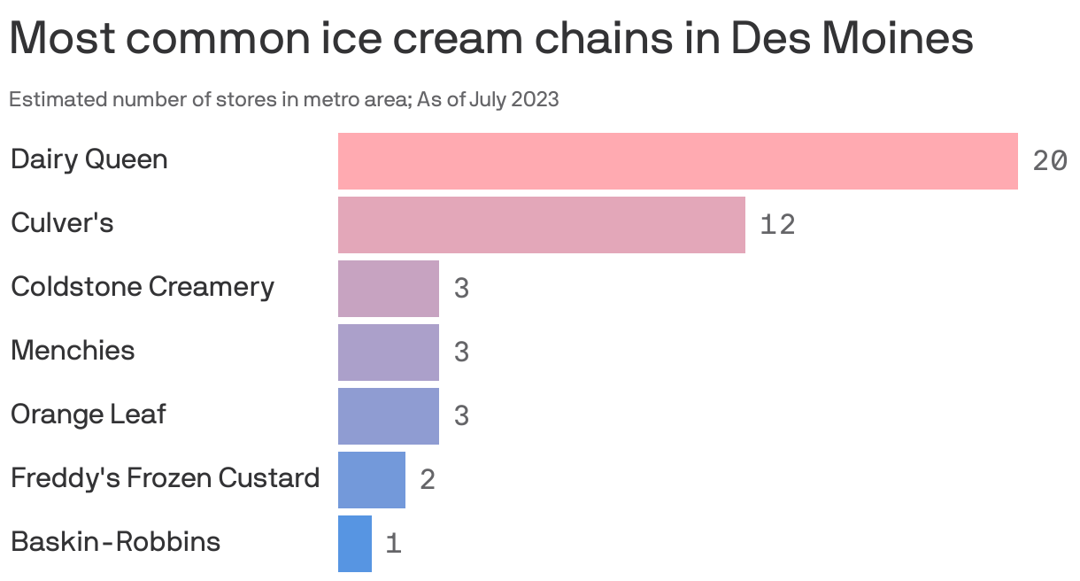 Most common ice cream chains in Des Moines