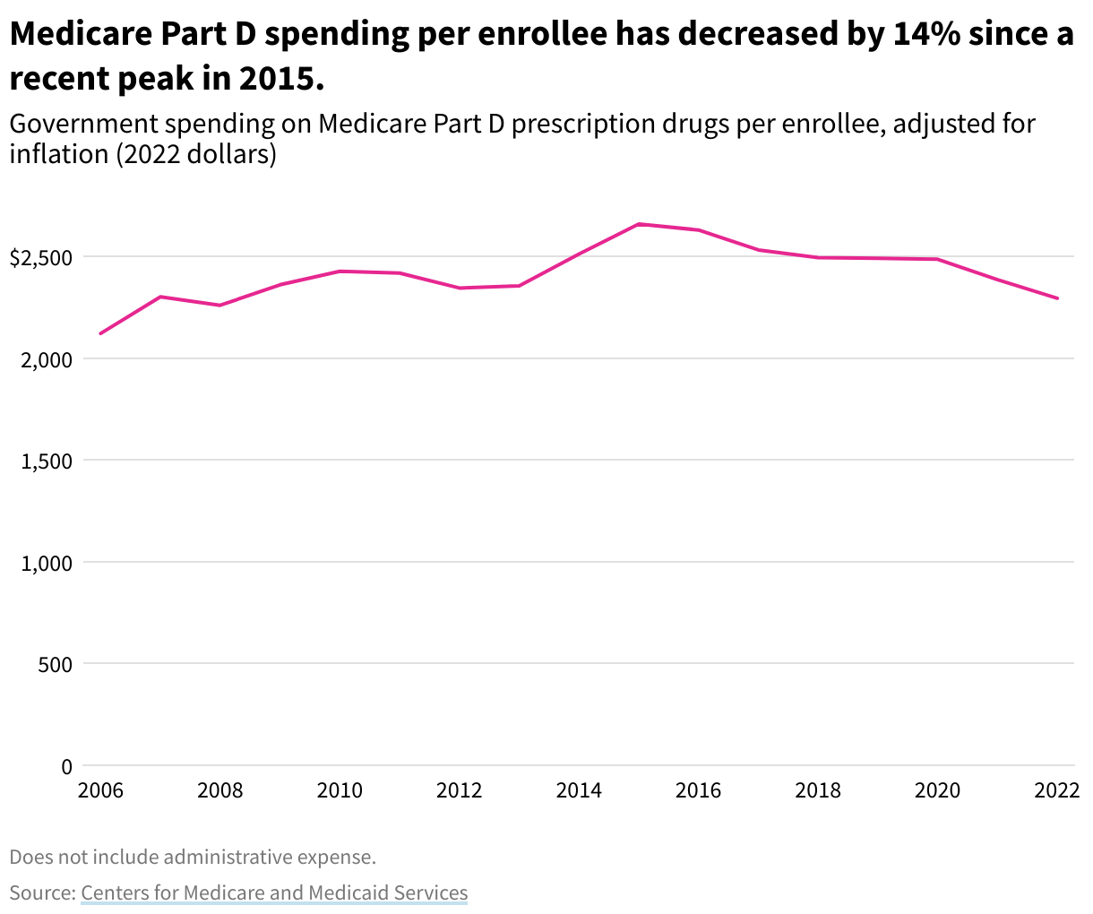 A line chart showing total government spending on Medicare Part D prescription drugs, adjusted for inflation (2022 dollars). Spending increased by 11% from 2021 to 2022 after fluctuating in recent years. 
