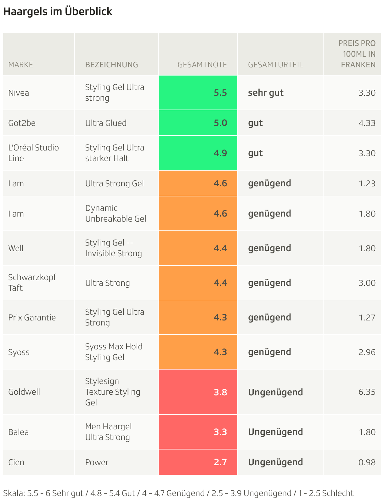 Haargels im Überblick (Tabelle)