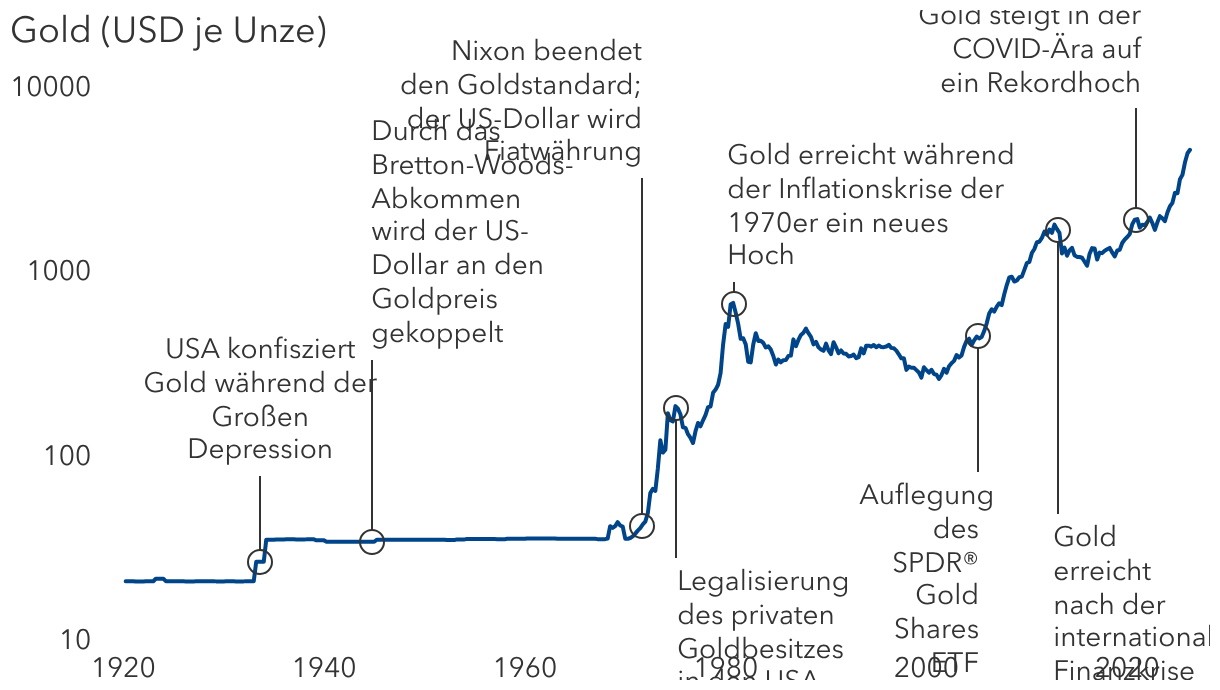 Alles, was glänzt: Goldpreise im Laufe der Jahrzehnte