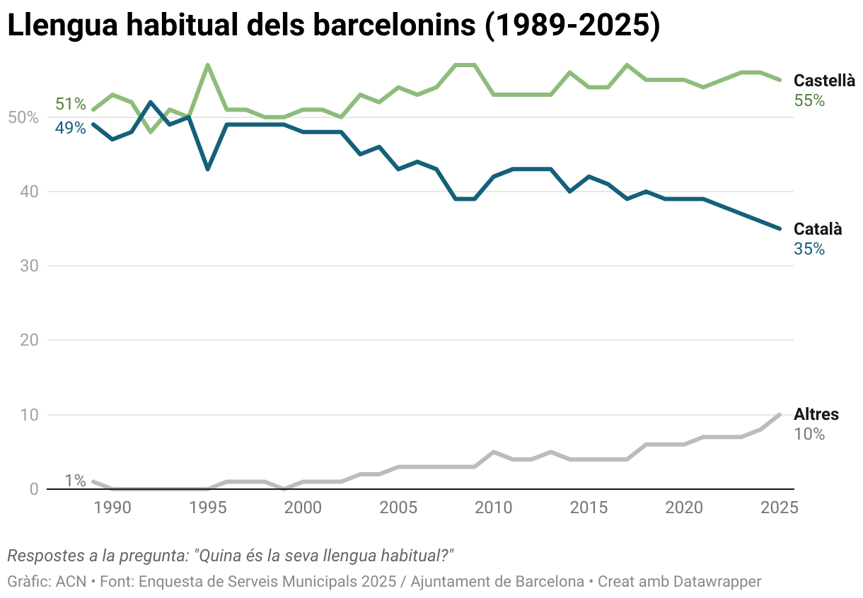 Llengua habitual dels barcelonins (1989-2025) (Line chart)