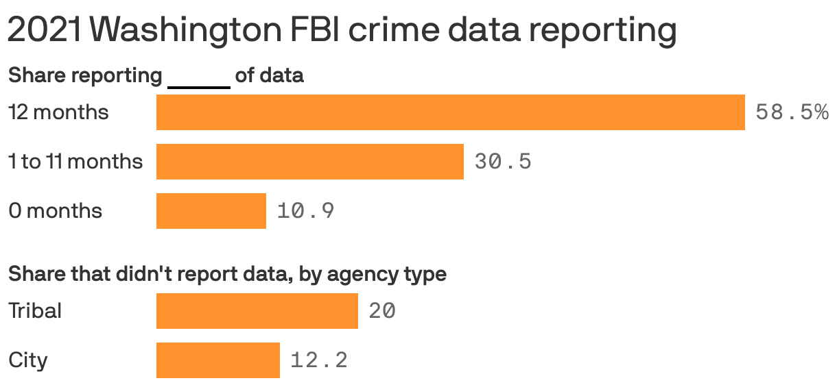 2021 Washington FBI crime data reporting