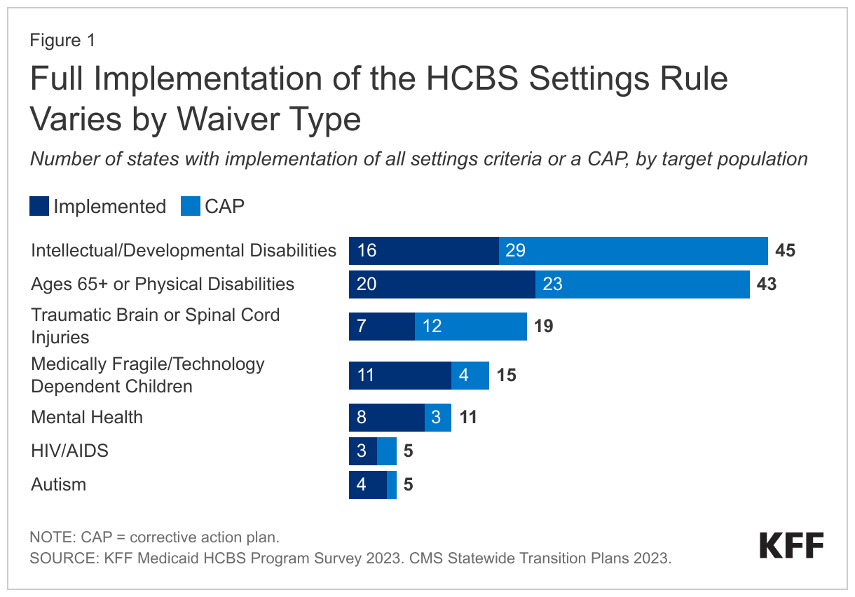 Full Implementation of the HCBS Settings Rule Varies by Waiver Type data chart