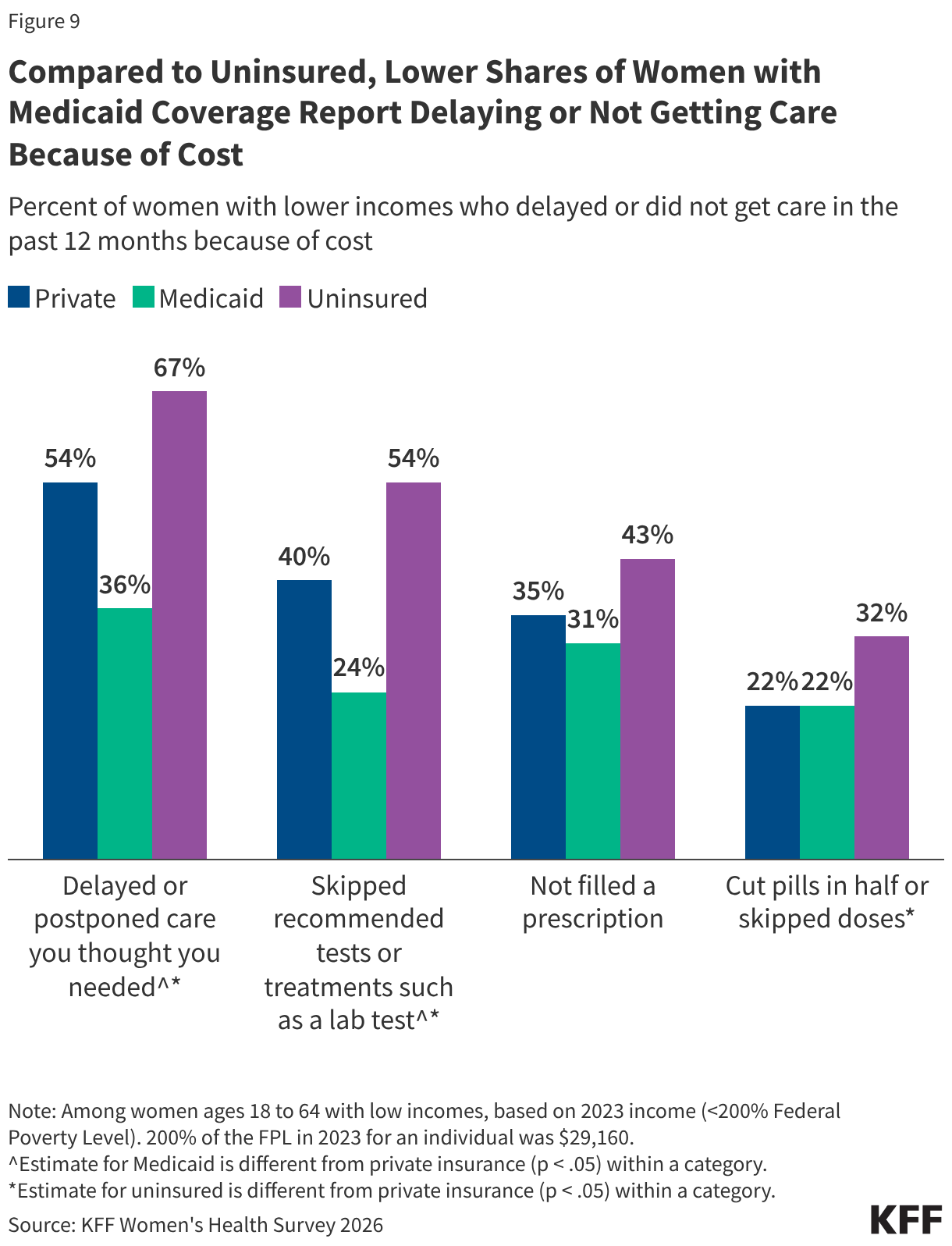 Medicaid Coverage for Women