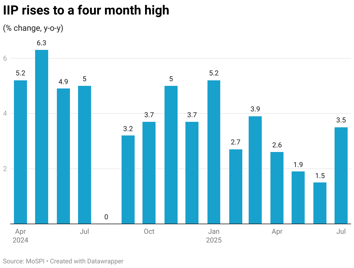 IIP rises to a four month high (Column Chart)