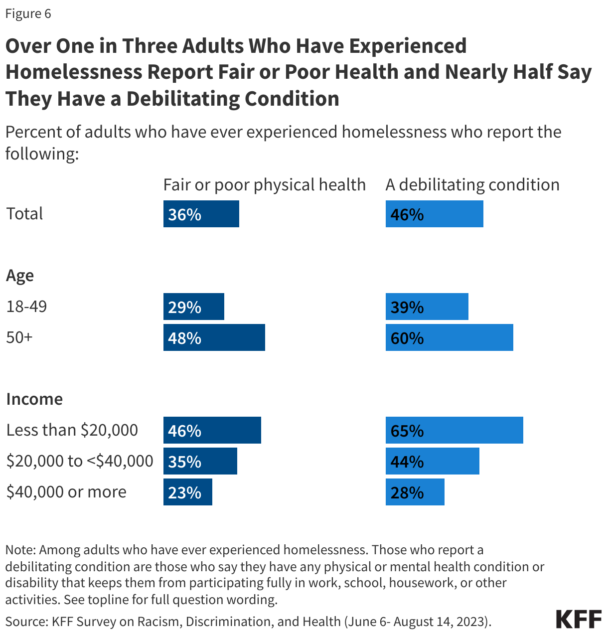 Over One in Three Adults Who Have Experienced Homelessness Report Fair or Poor Health and Nearly Half Say They Have a Debilitating Condition data chart