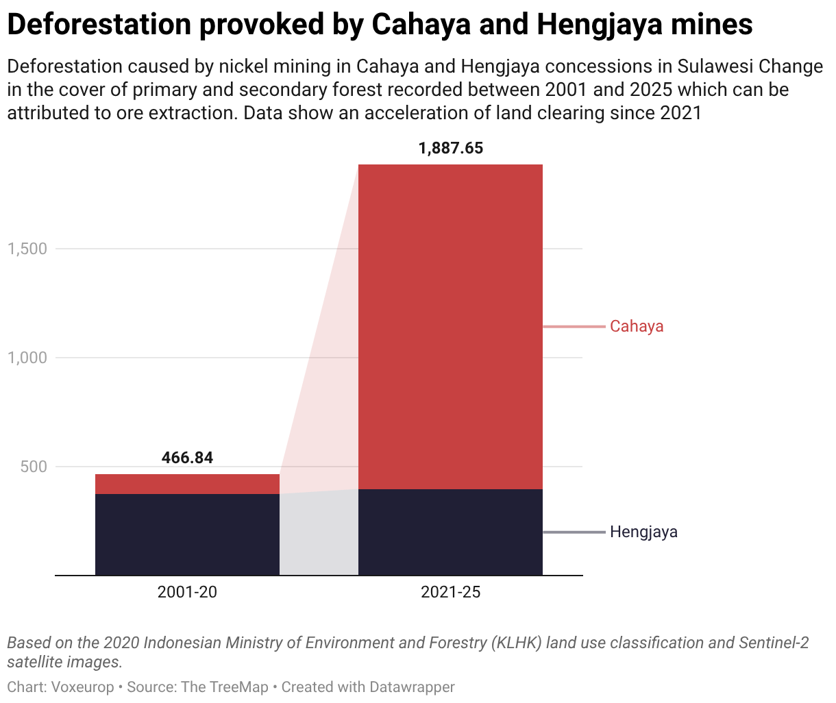 Deforestation provoked by Cahaya and Hengjaya mines (Stacked column chart)