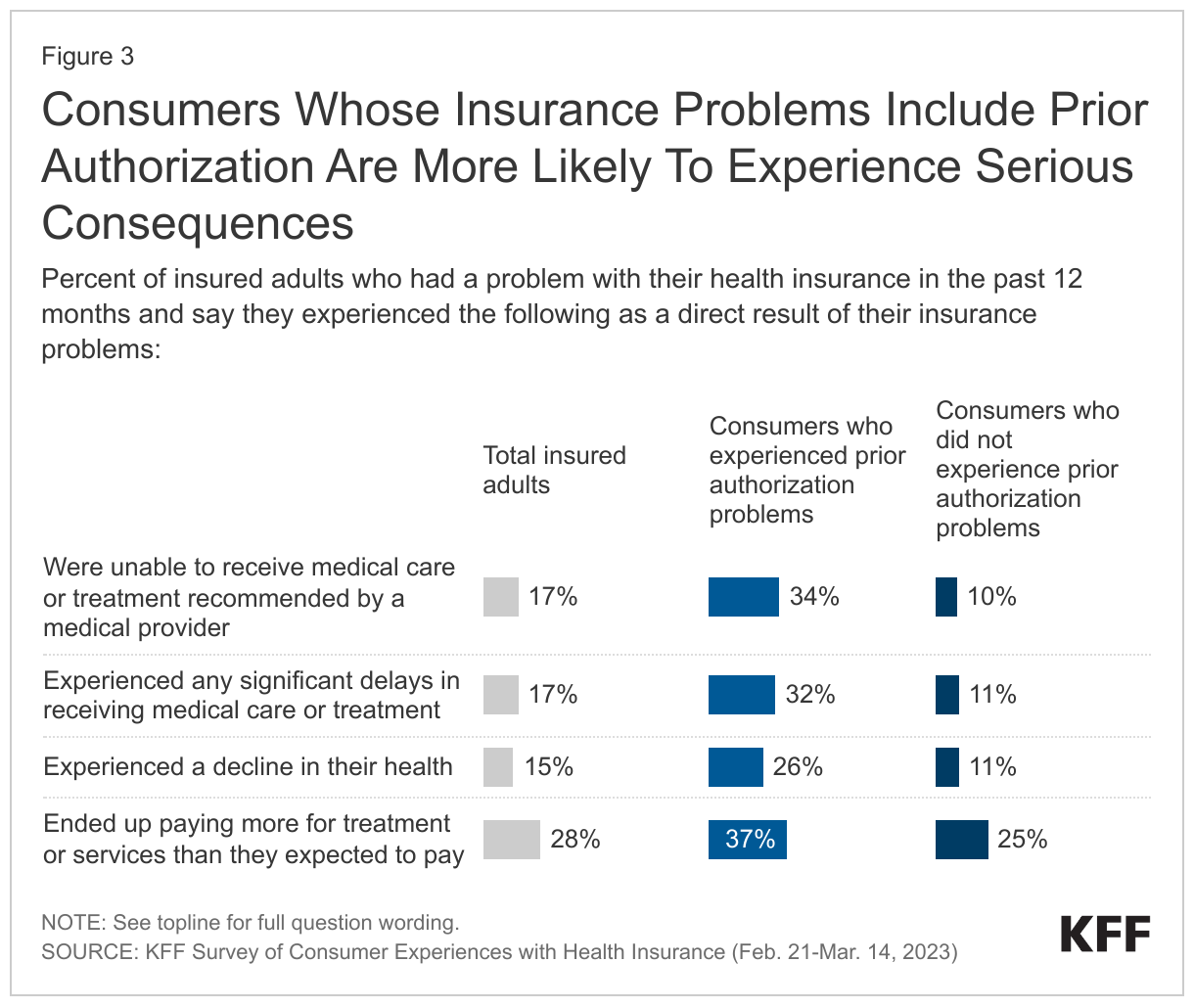 Consumers Whose Insurance Problems Include Prior Authorization Are More Likely To Experience Serious Consequences data chart