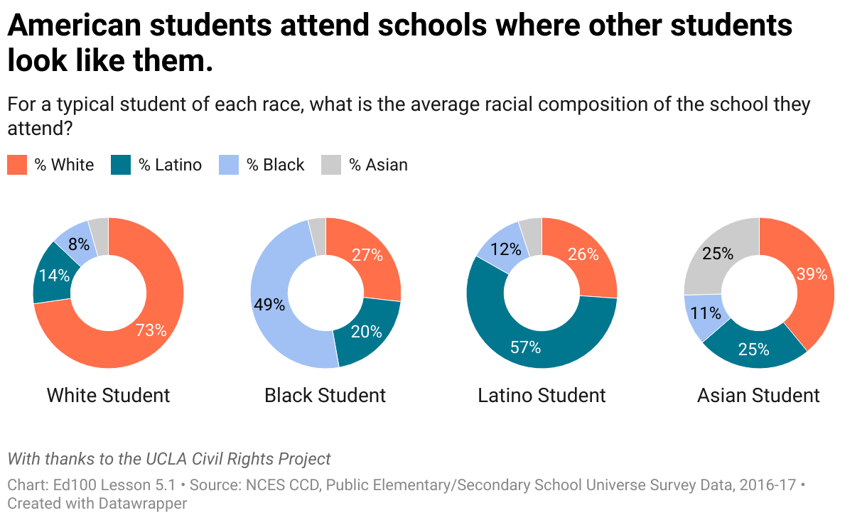 US public schools are still segregated